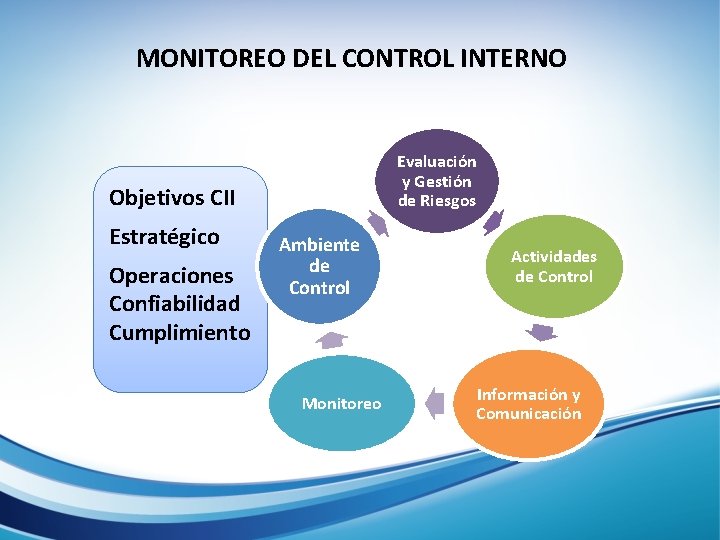 MONITOREO DEL CONTROL INTERNO Evaluación y Gestión de Riesgos Objetivos CII Estratégico Operaciones Confiabilidad