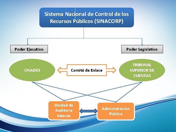 Sistema Nacional de Control de los Recursos Públicos (SINACORP) Poder Ejecutivo ONADICI Poder Legislativo