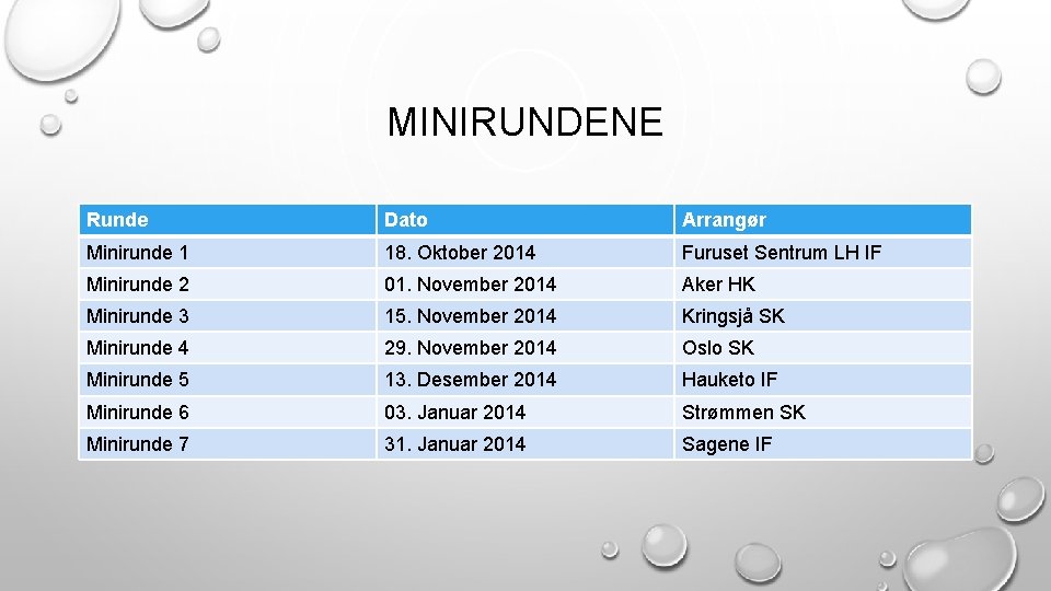 MINIRUNDENE Runde Dato Arrangør Minirunde 1 18. Oktober 2014 Furuset Sentrum LH IF Minirunde