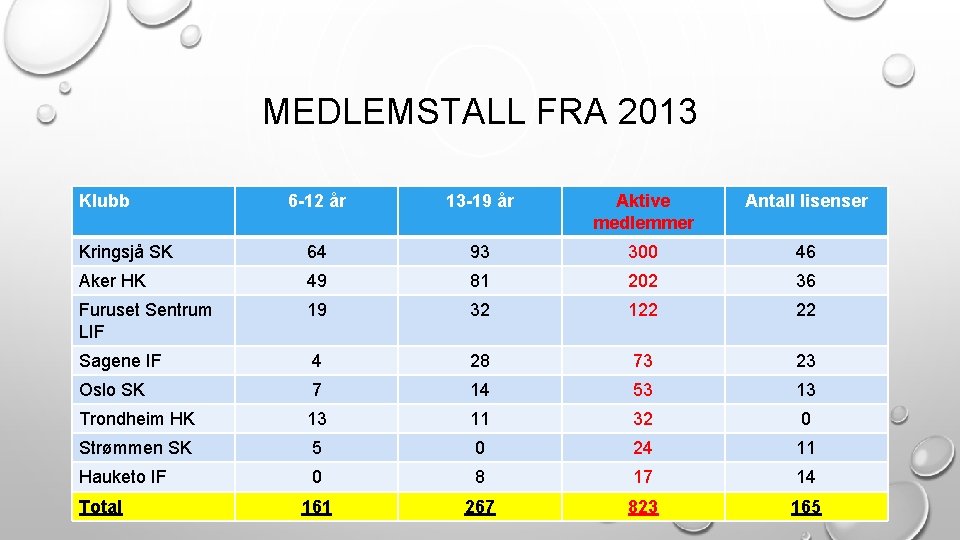 MEDLEMSTALL FRA 2013 Klubb 6 -12 år 13 -19 år Aktive medlemmer Antall lisenser