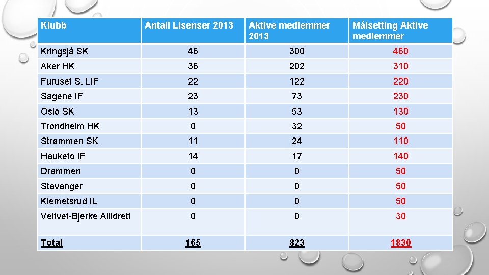 Klubb Antall Lisenser 2013 Aktive medlemmer 2013 Målsetting Aktive medlemmer Kringsjå SK 46 300
