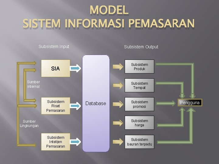 MODEL SISTEM INFORMASI PEMASARAN Subsistem Input Subsistem Output Subsistem Produk SIA Sumber internal Subsistem