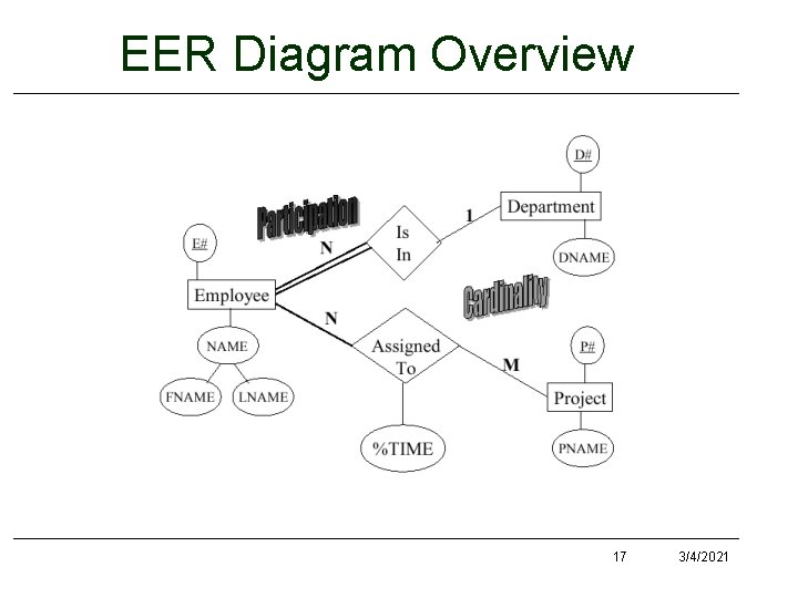 EER Diagram Overview 17 3/4/2021 EER Diagram Overview 17 3/4/2021