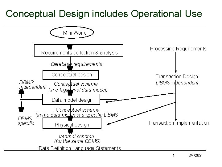 Conceptual Design includes Operational Use Mini World Requirements collection & analysis Processing Requirements Database Conceptual Design includes Operational Use Mini World Requirements collection & analysis Processing Requirements Database