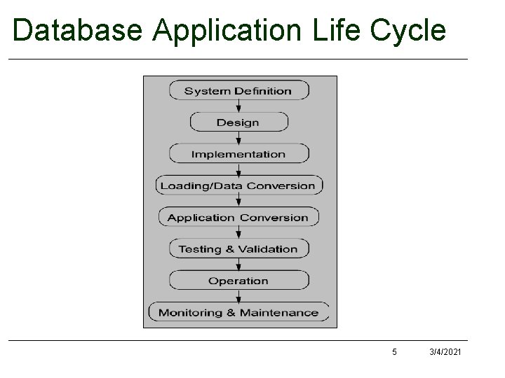 Database Application Life Cycle 5 3/4/2021 Database Application Life Cycle 5 3/4/2021