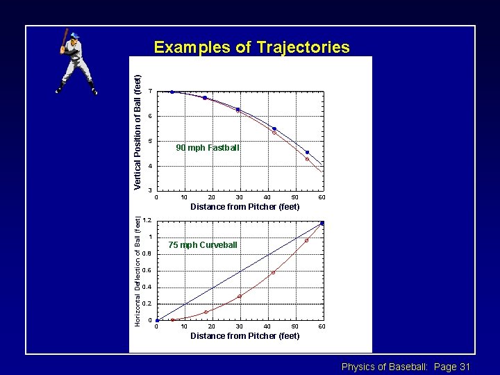 Vertical Position of Ball (feet) Examples of Trajectories 7 6 5 90 mph Fastball