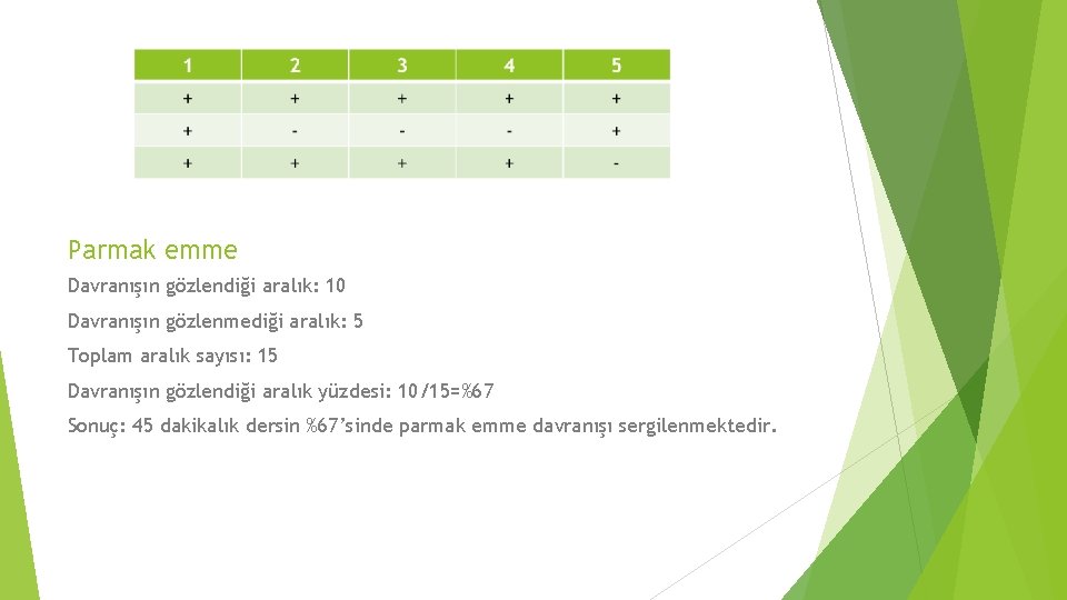 Parmak emme Davranışın gözlendiği aralık: 10 Davranışın gözlenmediği aralık: 5 Toplam aralık sayısı: 15