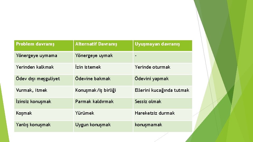 Problem davranış Alternatif Davranış Uyuşmayan davranış Yönergeye uymama Yönergeye uymak - Yerinden kalkmak İzin