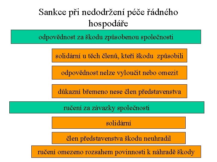 Sankce při nedodržení péče řádného hospodáře odpovědnost za škodu způsobenou společnosti solidární u těch