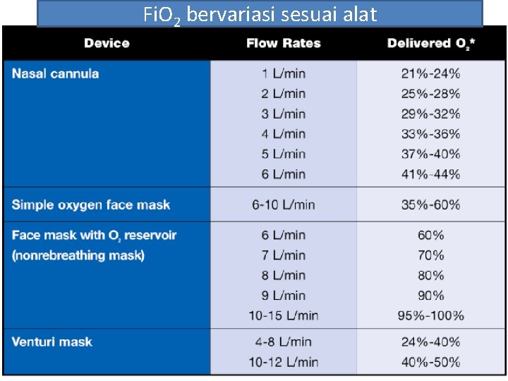 Fi. O 2 bervariasi sesuai alat 