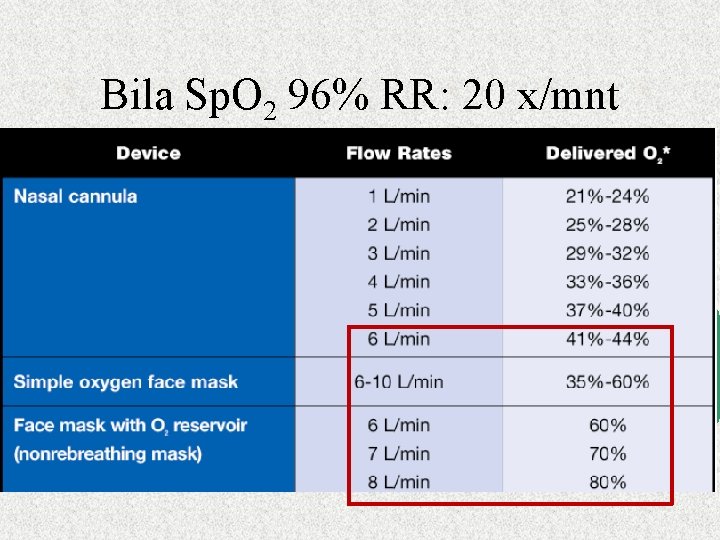 Bila Sp. O 2 96% RR: 20 x/mnt • Bertahap • O 2 diturunkan