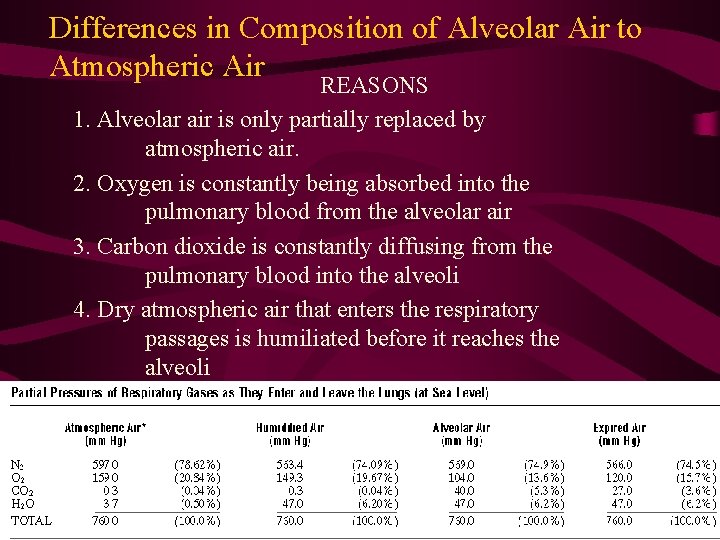 Differences in Composition of Alveolar Air to Atmospheric Air REASONS 1. Alveolar air is
