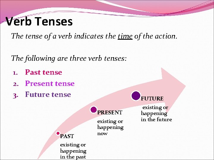 Verb Tenses The tense of a verb indicates the time of the action. The