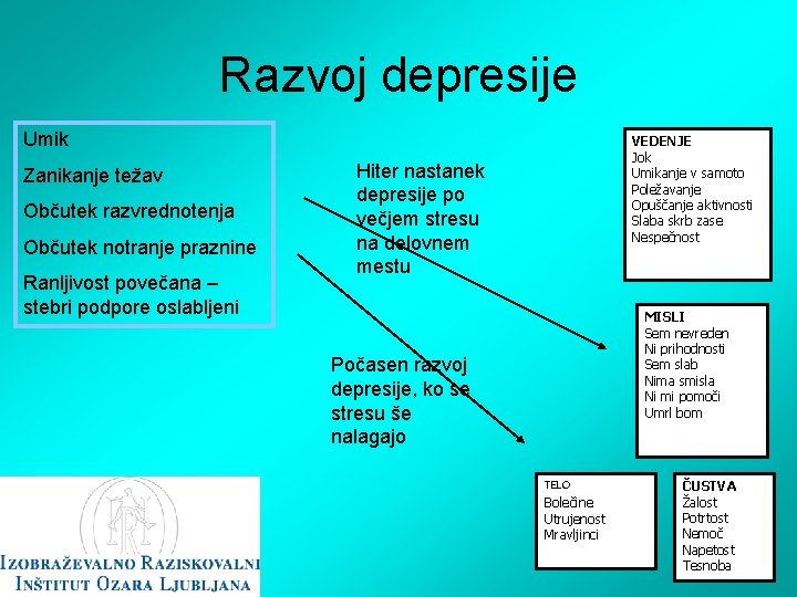 Razvoj depresije Umik Zanikanje težav Občutek razvrednotenja Občutek notranje praznine Ranljivost povečana – stebri