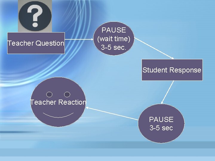 Teacher Question PAUSE (wait time) 3 -5 sec. Student Response Teacher Reaction PAUSE 3