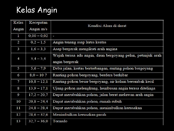 Kelas Angin 