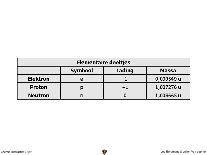 Elementaire deeltjes Symbool Lading Massa Elektron e -1 0, 000549 u Proton p +1