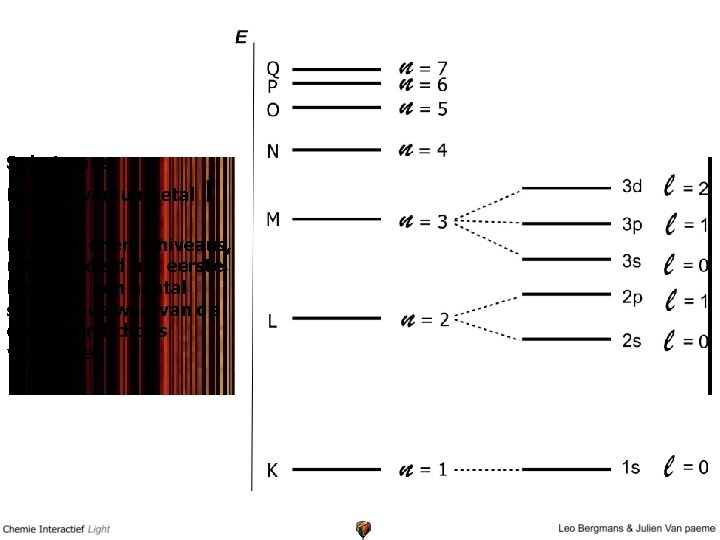 Subniveaus Nevenkwantumgetal l De hoofdenergieniveaus, uitgezonderd het eerste, bevatten een aantal subniveaus waarvan de