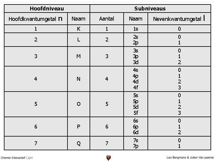 Hoofdniveau n Subniveaus Naam Aantal Naam Nevenkwantumgetal 1 K 1 2 L 2 3