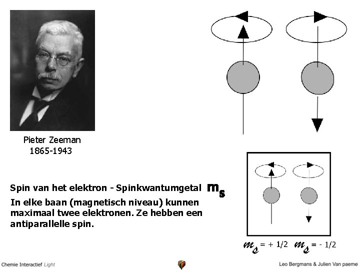 Pieter Zeeman 1865 -1943 Spin van het elektron - Spinkwantumgetal In elke baan (magnetisch