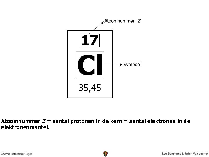 Atoomnummer Z = aantal protonen in de kern = aantal elektronen in de elektronenmantel.