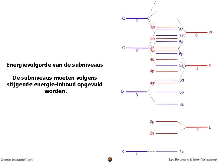  Energievolgorde van de subniveaus De subniveaus moeten volgens stijgende energie-inhoud opgevuld worden. 
