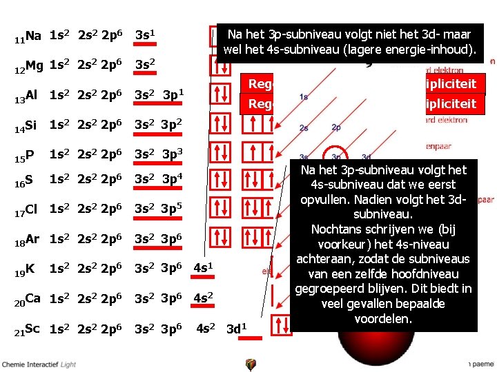 Na het 3 p-subniveau volgt niet het 3 d- maar wel het 4 s-subniveau
