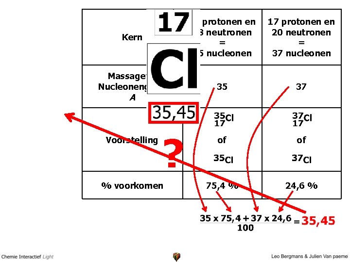 Kern Massagetal Nucleonengetal A Voorstelling ? % voorkomen 17 protonen en 18 neutronen =