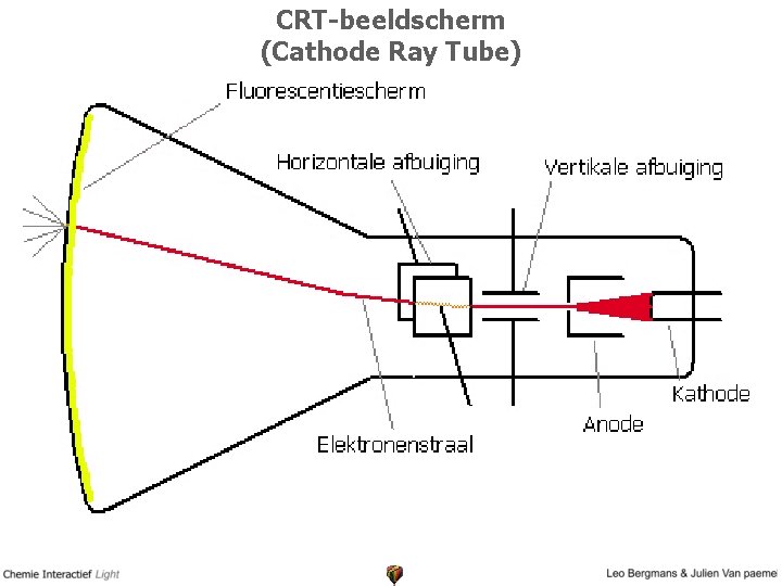 CRT-beeldscherm (Cathode Ray Tube) 