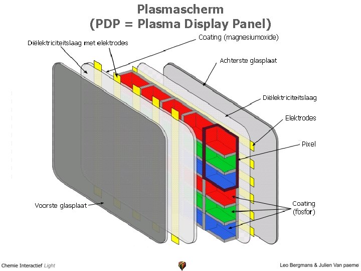 Plasmascherm (PDP = Plasma Display Panel) 