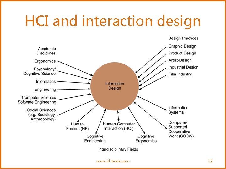 HCI and interaction design www. id-book. com 12 