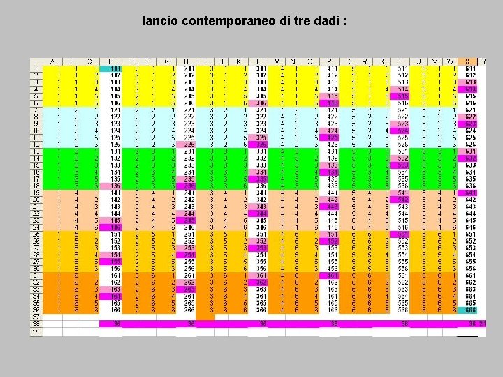 lancio contemporaneo di tre dadi : 