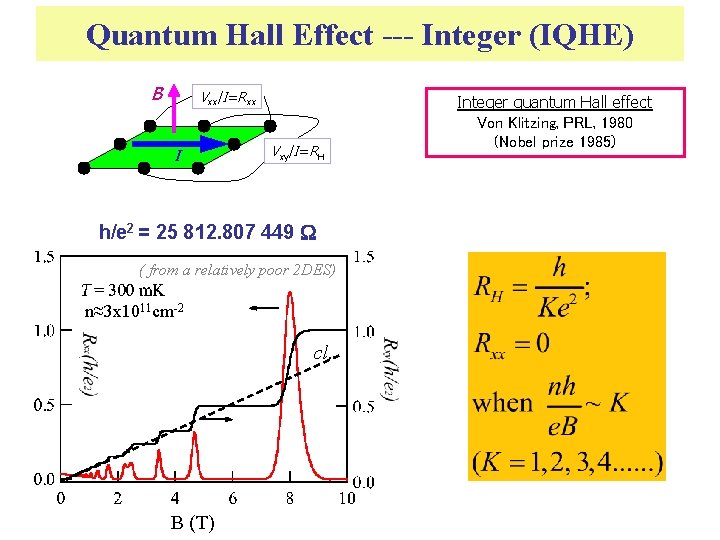 Quantum Hall Effect --- Integer (IQHE) B Vxx/I=Rxx I Vxy/I=RH h/e 2 = 25
