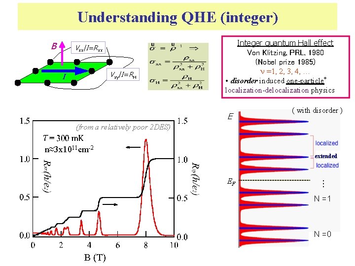 Understanding QHE (integer) B Vxx/I=Rxx Vxy/I=RH I Integer quantum Hall effect Von Klitzing, PRL,