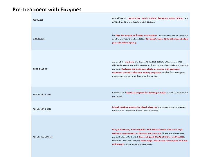 Pre-treatment with Enzymes AMYLASE can efficiently remove the starch without damaging cotton fabrics and