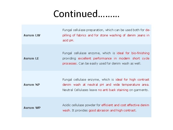 Continued……… Fungal cellulase preparation, which can be used both for de. Aurum LW pilling