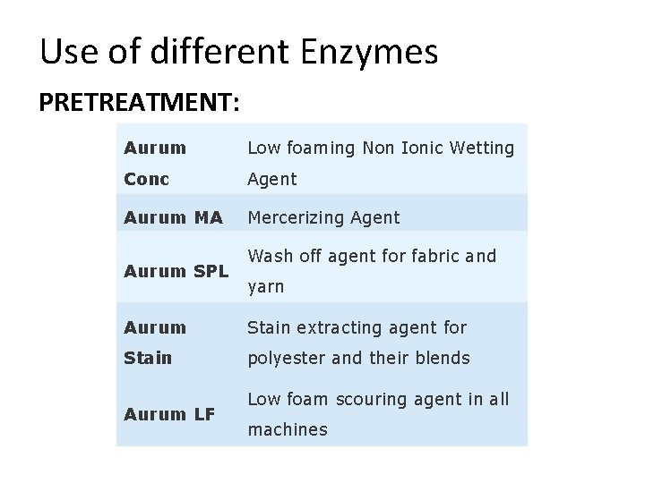 Use of different Enzymes PRETREATMENT: Aurum Low foaming Non Ionic Wetting Conc Agent Aurum
