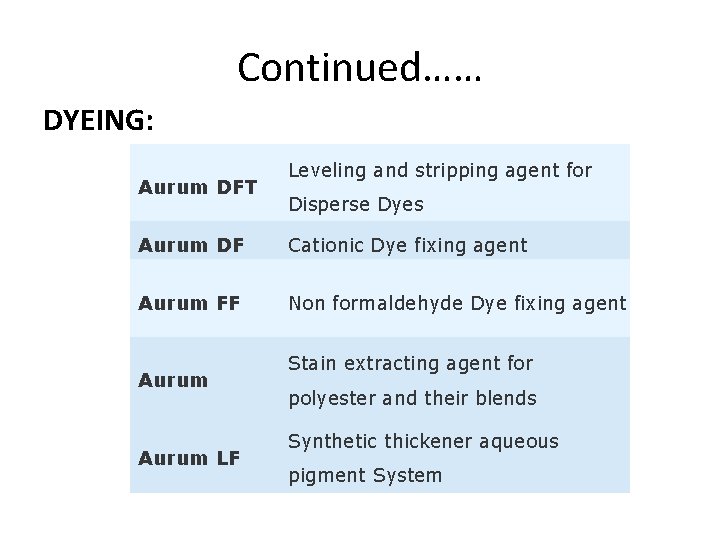 Continued…… DYEING: Aurum DFT Leveling and stripping agent for Disperse Dyes Aurum DF Cationic