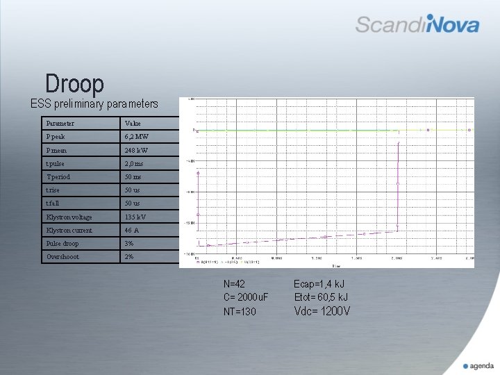 Droop ESS preliminary parameters Parameter Value P peak 6, 2 MW P mean 248
