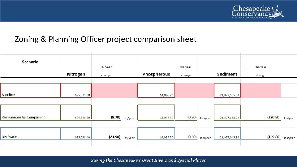 Zoning & Planning Officer project comparison sheet Saving the Chesapeake’s Great Rivers and Special