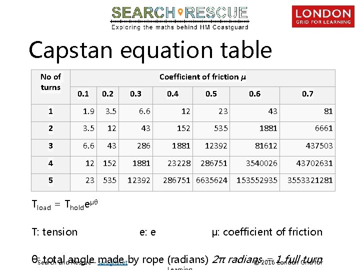 Capstan equation table No of turns Coefficient of friction μ 0. 1 0. 2