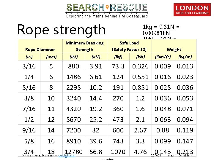 Rope strength Rope Diameter Minimum Breaking Strength 1 kg = 9. 81 N =