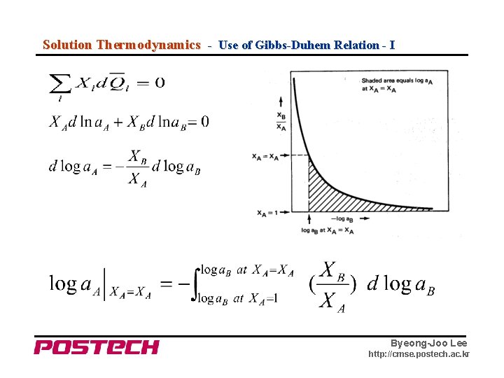 Solution Thermodynamics - Use of Gibbs-Duhem Relation - I Byeong-Joo Lee http: //cmse. postech.