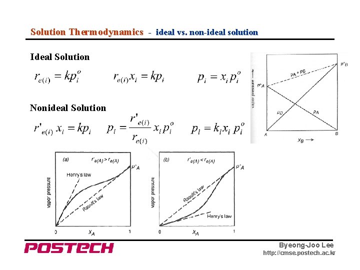 Solution Thermodynamics - ideal vs. non-ideal solution Ideal Solution Nonideal Solution Byeong-Joo Lee http: