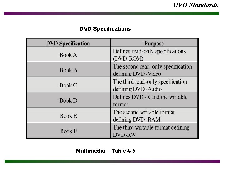 DVD Standards DVD Specifications Multimedia – Table # 5 