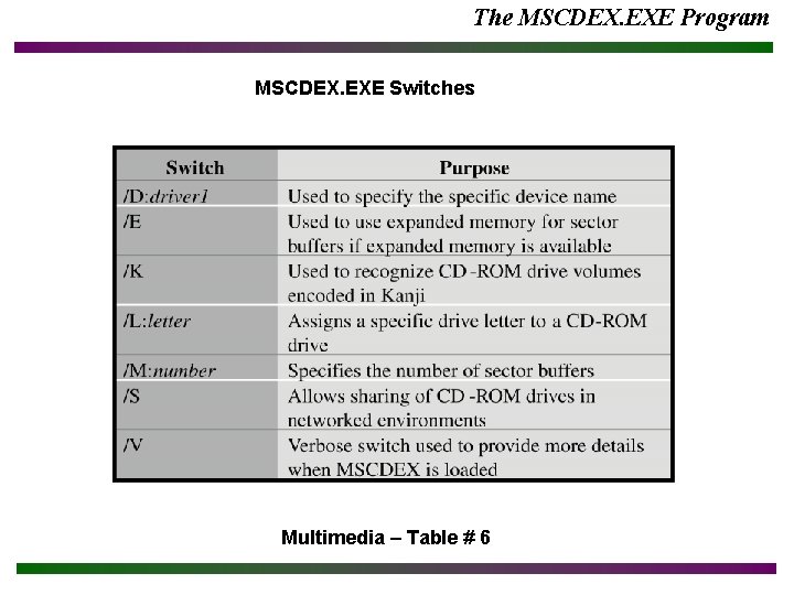 The MSCDEX. EXE Program MSCDEX. EXE Switches Multimedia – Table # 6 