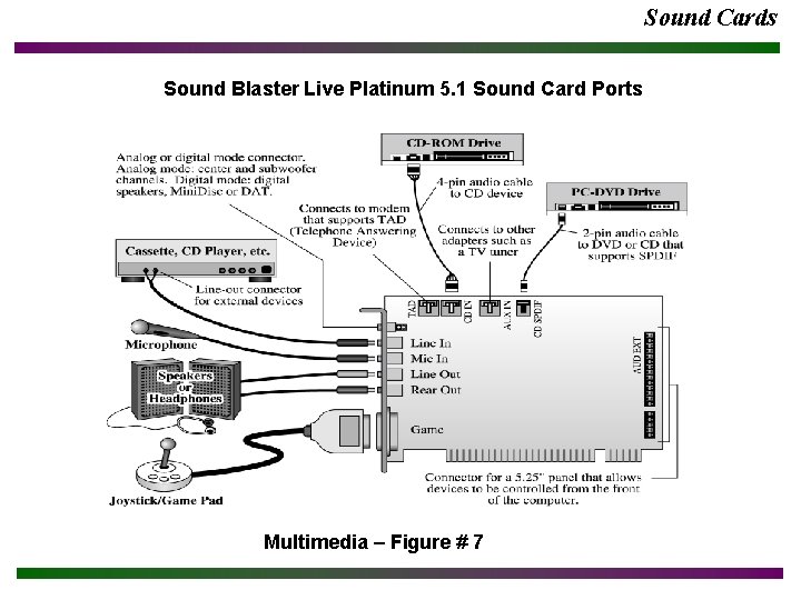 Sound Cards Sound Blaster Live Platinum 5. 1 Sound Card Ports Multimedia – Figure