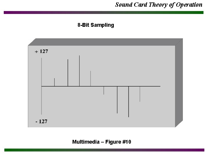 Sound Card Theory of Operation 8 -Bit Sampling Multimedia – Figure #10 