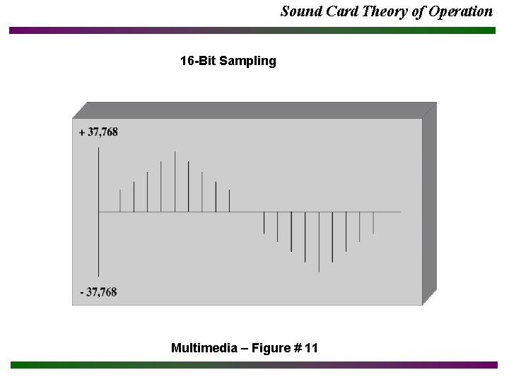 Sound Card Theory of Operation 16 -Bit Sampling Multimedia – Figure # 11 