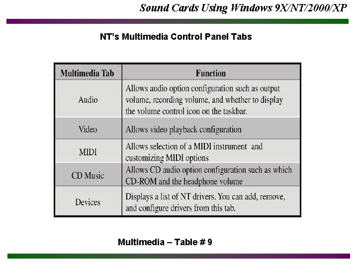 Sound Cards Using Windows 9 X/NT/2000/XP NT’s Multimedia Control Panel Tabs Multimedia – Table